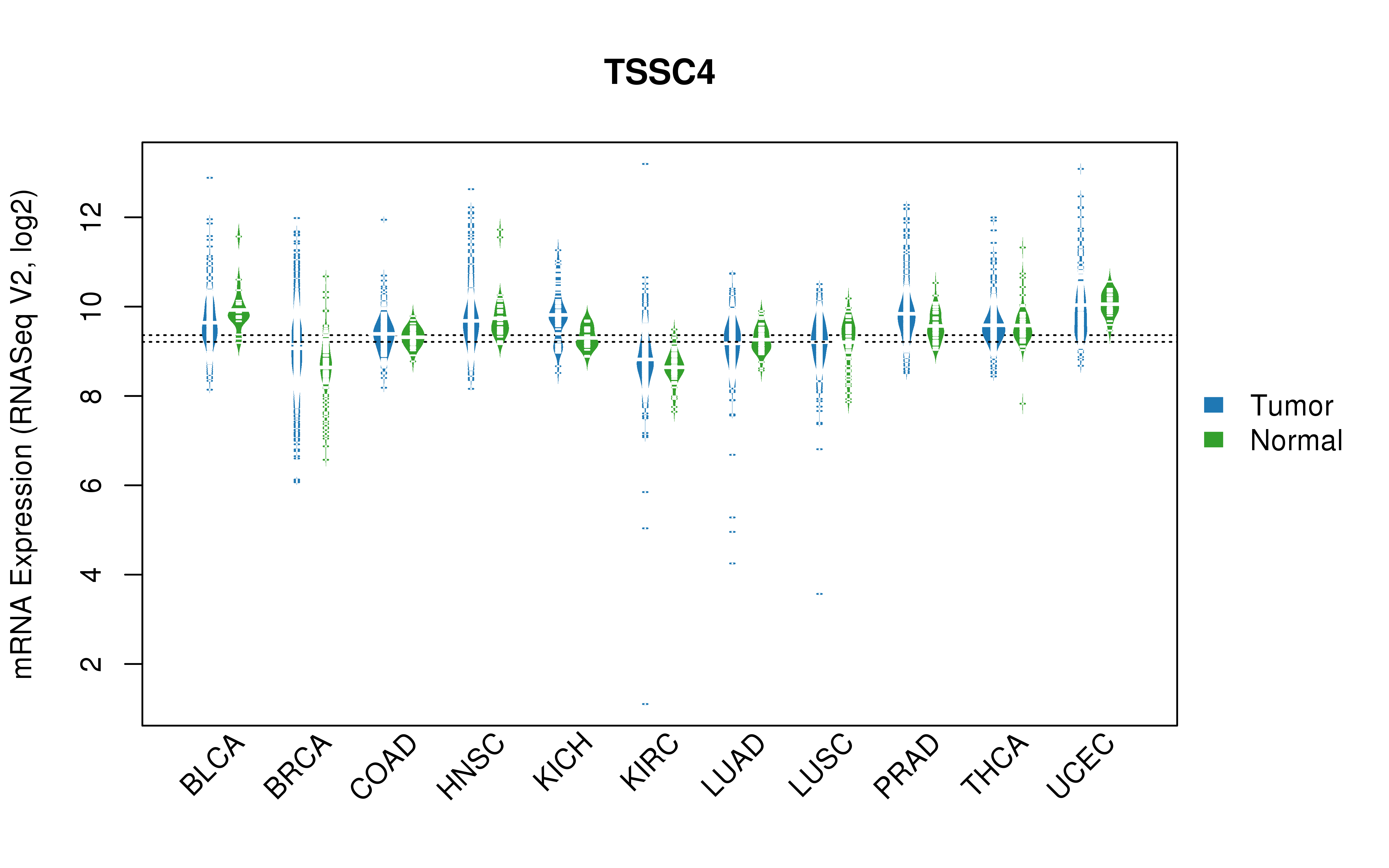 TCGA pan-cancer基因表达总结;我们提取RNASeqV2标准化的基因表达数据,TCGA TCGA-Assembler使用R包。公共数据,TCGA DCC数据服务器上的文件都聚集在1月- 05 - 2015。