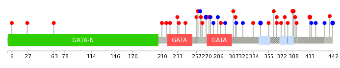 我们使用从合奏BioMart uniprot蛋白质结构数据的数据库。圆的大小显示了相对变异数。