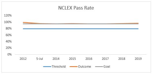 graph_nclex-rn-pass-for for time-time-writers-2012-2019GydF4y2Ba